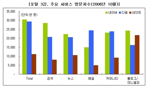 포털 3강, 주요 서비스 방문자수