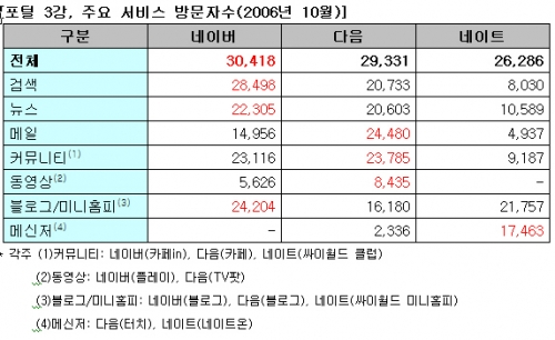 포털 3강 주요 서비스 방문자수(표)