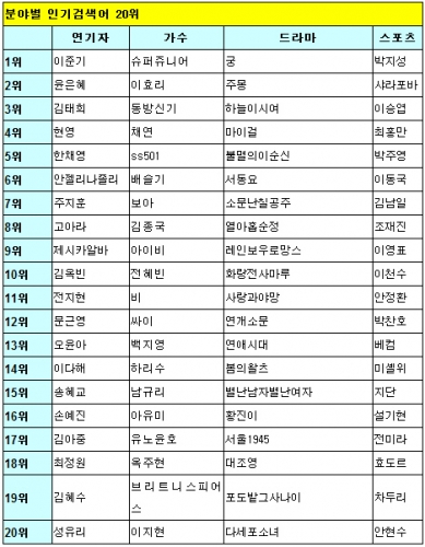 야후 2006년 분야별 인기 검색어 20위