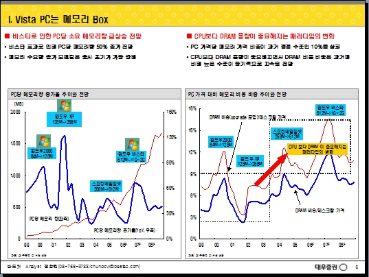 윈도 비스타 시장변화