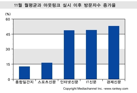11월 월평균과 아웃링크 실시 이후 방문자수 증가율