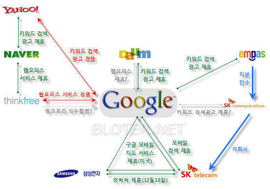 구글 경쟁 및 제휴