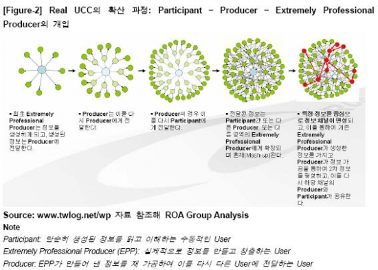 UCC 사이트의 성공모델