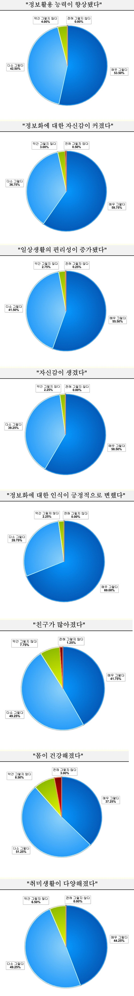 한국마이크로소프트-KADO 정보화교육 통계