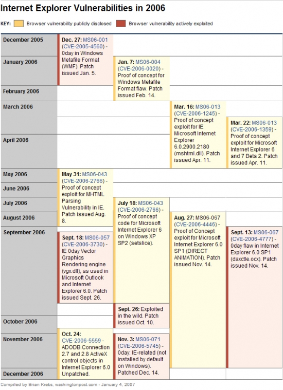 IE6 보안취약성 차트
