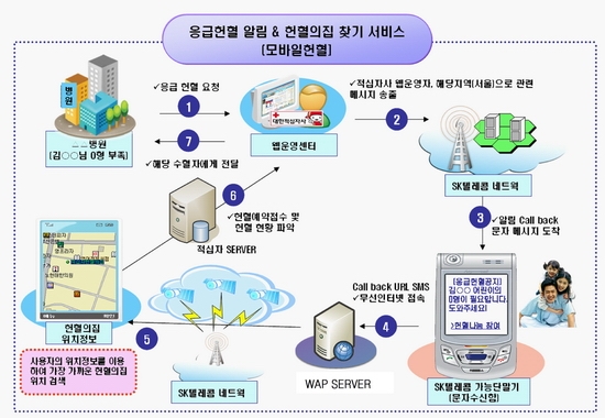 SK텔레콤 모바일 헌혈 서비스 개념도