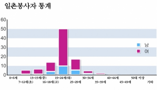 일촌봉사자 통계