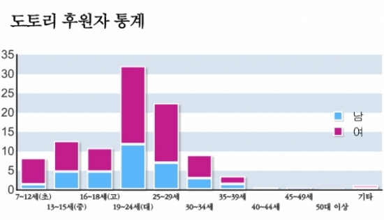 도토리 후원자 통계