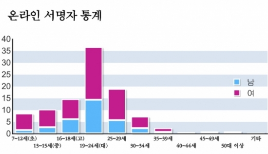 온라인 서명자 통계