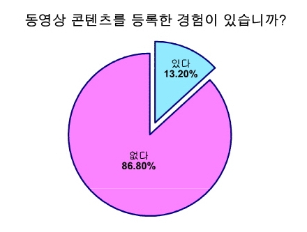 동영상 콘텐츠를 등록한 경험이 있습니까?