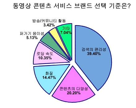 서비스 브랜드 선택기준은?