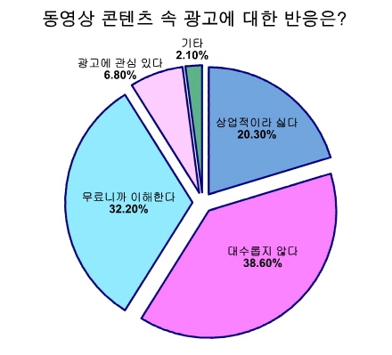 동영상 콘텐츠 속 광고에 대한 반응은?