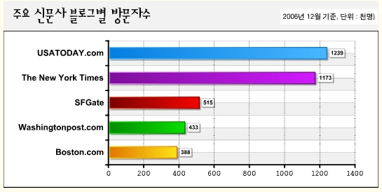 미국 주요 신문사 블로그 방문자수