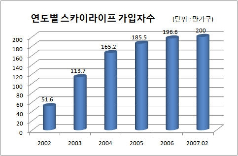 연도별 스카이라이프 가입자수