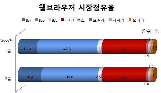 웹브라우저 시정점유율