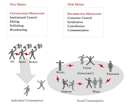 올드 미디어와 뉴미디어