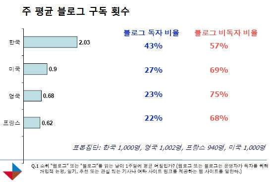 주 평균 블로그 구독 횟수