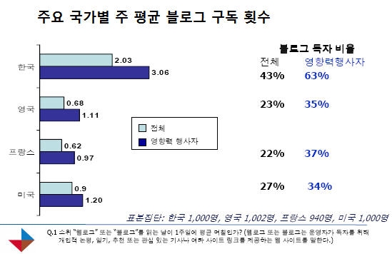 주요 국가별 주 평균 블로그 구독 횟수
