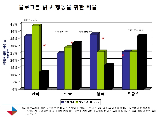블로그를 읽고 행동을 취한 비율