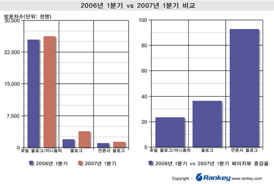 2006년 1분기 vs. 2007년 1분기