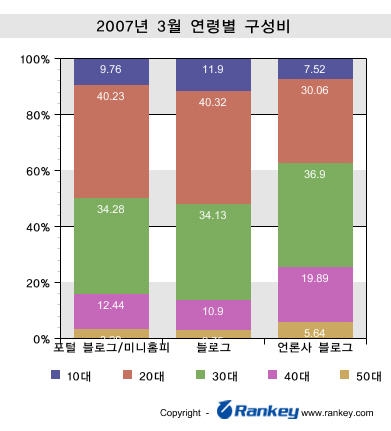 2007년 3월 연령별 구성비