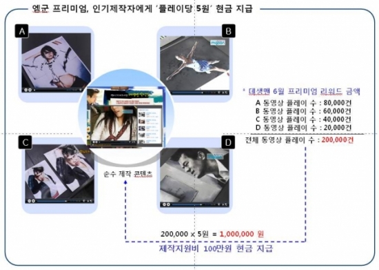 엠군 플레이당 5원 리워드