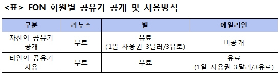 FON 회원 구분 및 권한