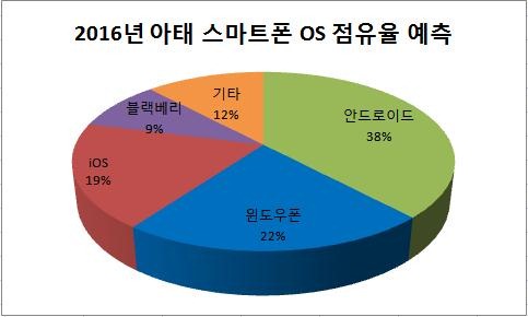 2016 Asia-Pacific smartphone os share