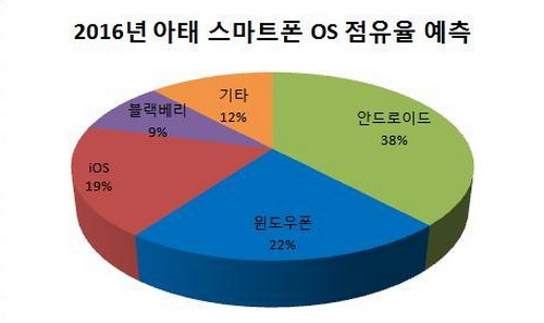 2016-Asia-Pacific-smartphone-os-share