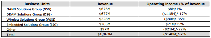 micron-fy12-result