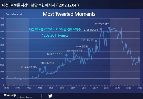 트위터 한국 2012년 12월 4일 대선 TV토론회 분석