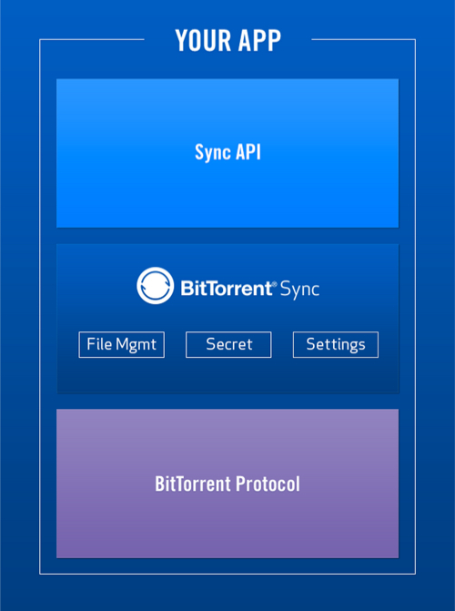 bittorrent_sync_api
