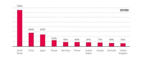distimo_revenue-growth-rates-by-country_2013-640x262