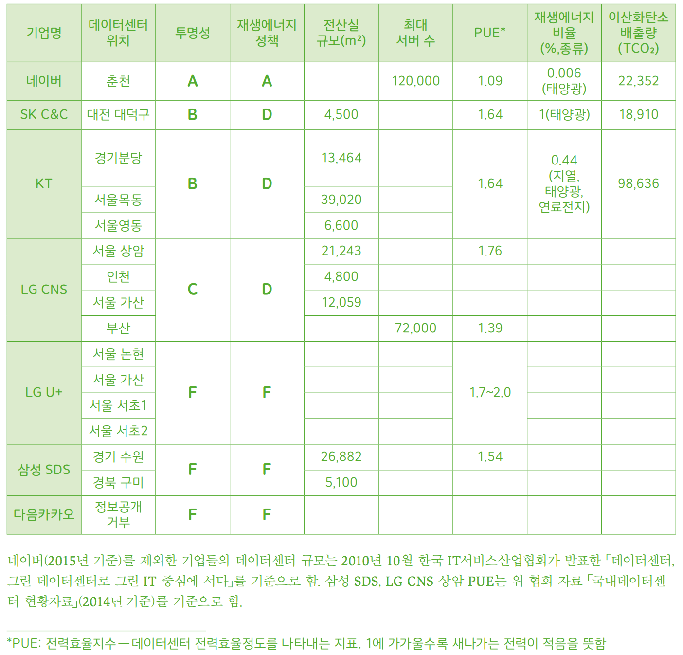 ▲  2015 한국 IT 기업 재생가능에너지 성적표(자료 : 그린피스 한국사무소)
