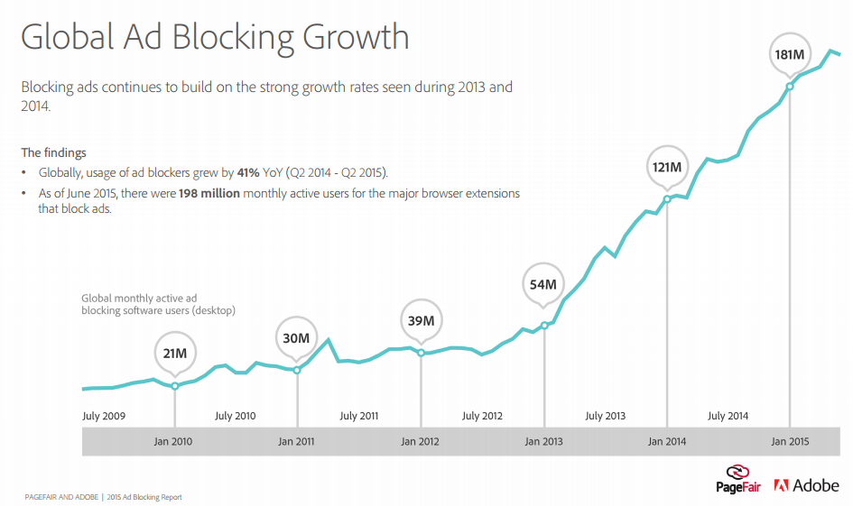 downloads.pagefair.com reports 2015_report-the_cost_of_ad_blocking.pdf