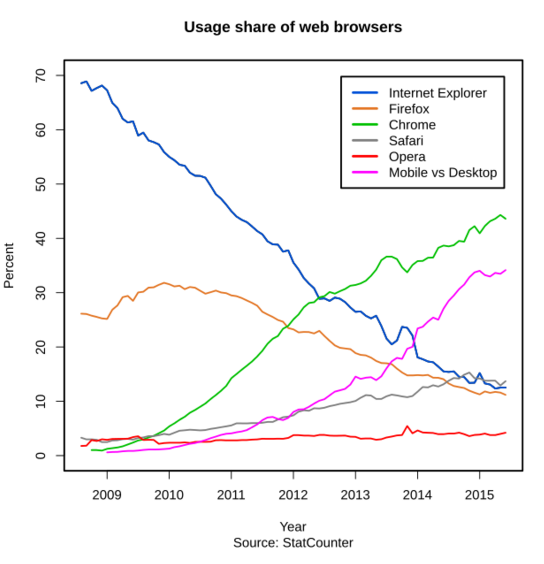▲  전세계 웹 브라우저 점유율. (데이터 : 스택카운터/ 이미지 출처 :https://commons.wikimedia.org/wiki/File:Usage_share_of_web_browsers_(Source_StatCounter).svg / CC BY 3.0)