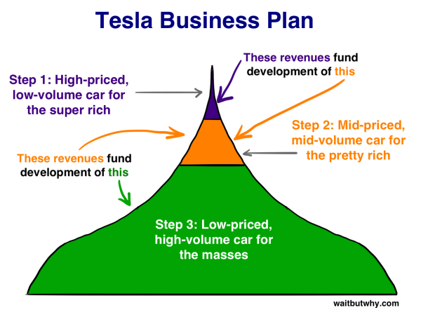 ▲  그림10. 테슬라의 허쉬 키세스 계획(출처: How Tesla Will Change the World by Tim Urban)