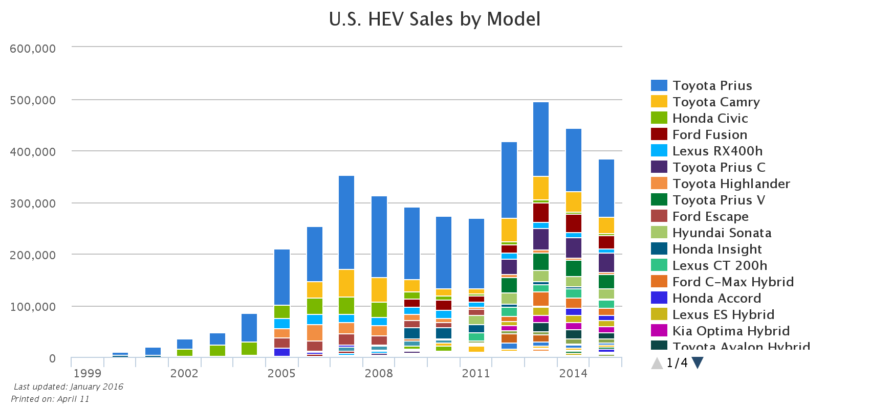▲  그림2. 하이브리드 승용차의 미국 판매수 변화(출처: U.S. Department of Energy)