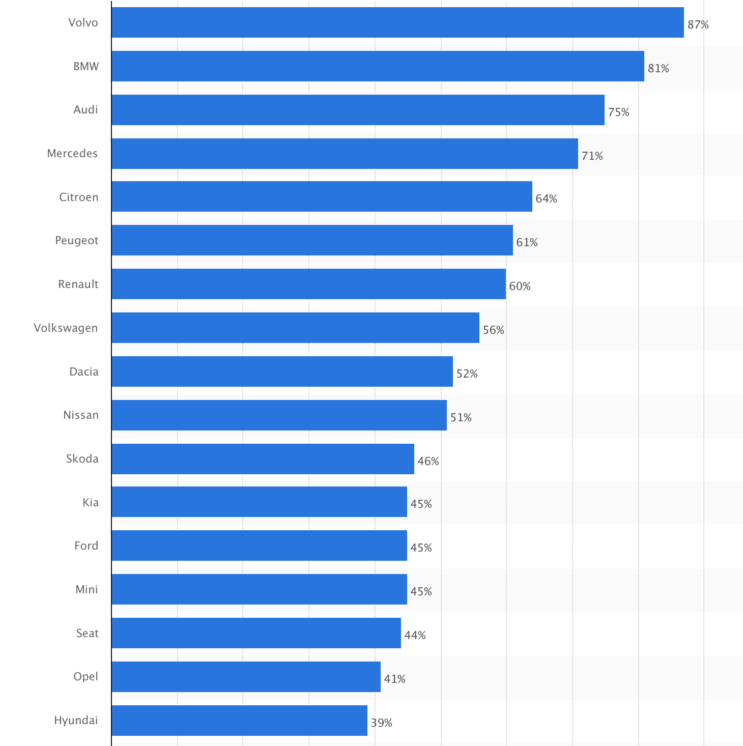 ▲  그림7. 2013년 브랜드별 유럽 신차 판매 중 디젤 비율(출처: Statista)