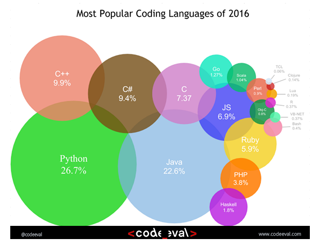 ▲  사진 : http://blog.codeeval.com/codeevalblog/2016/2/2/most-popular-coding-languages-of-2016