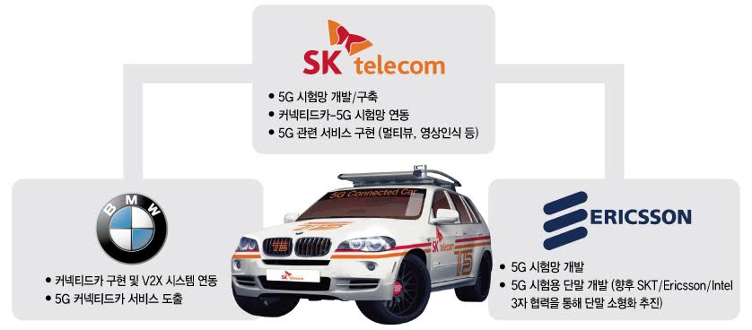 SKT-BMW 5G