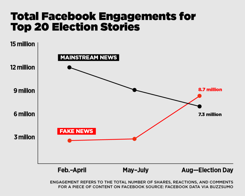 ▲  가짜뉴스의 영향력을 보여주는 그래프 (출처: 버즈피드)