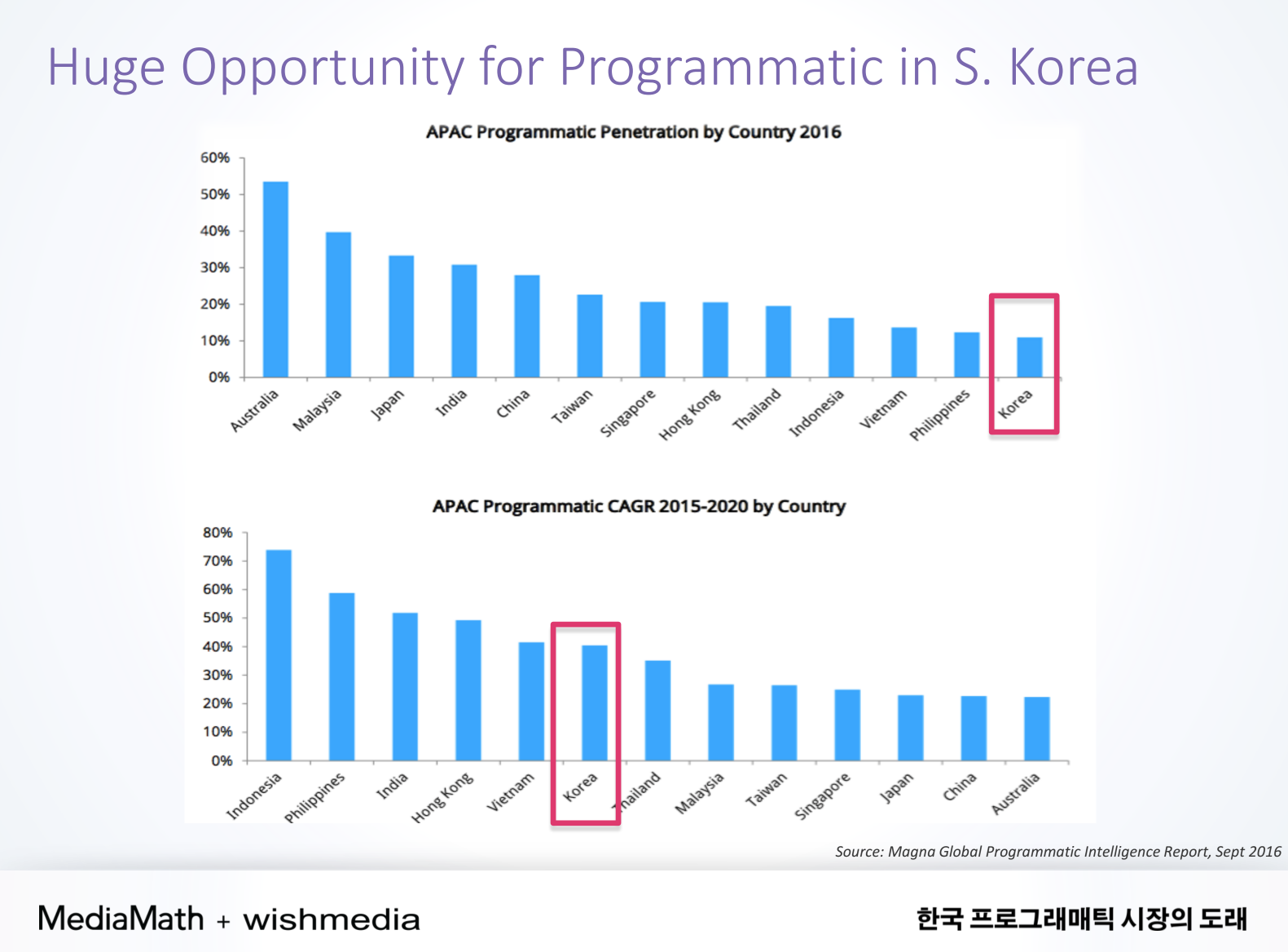 ▲  한국 프로그래매틱 시장 전망