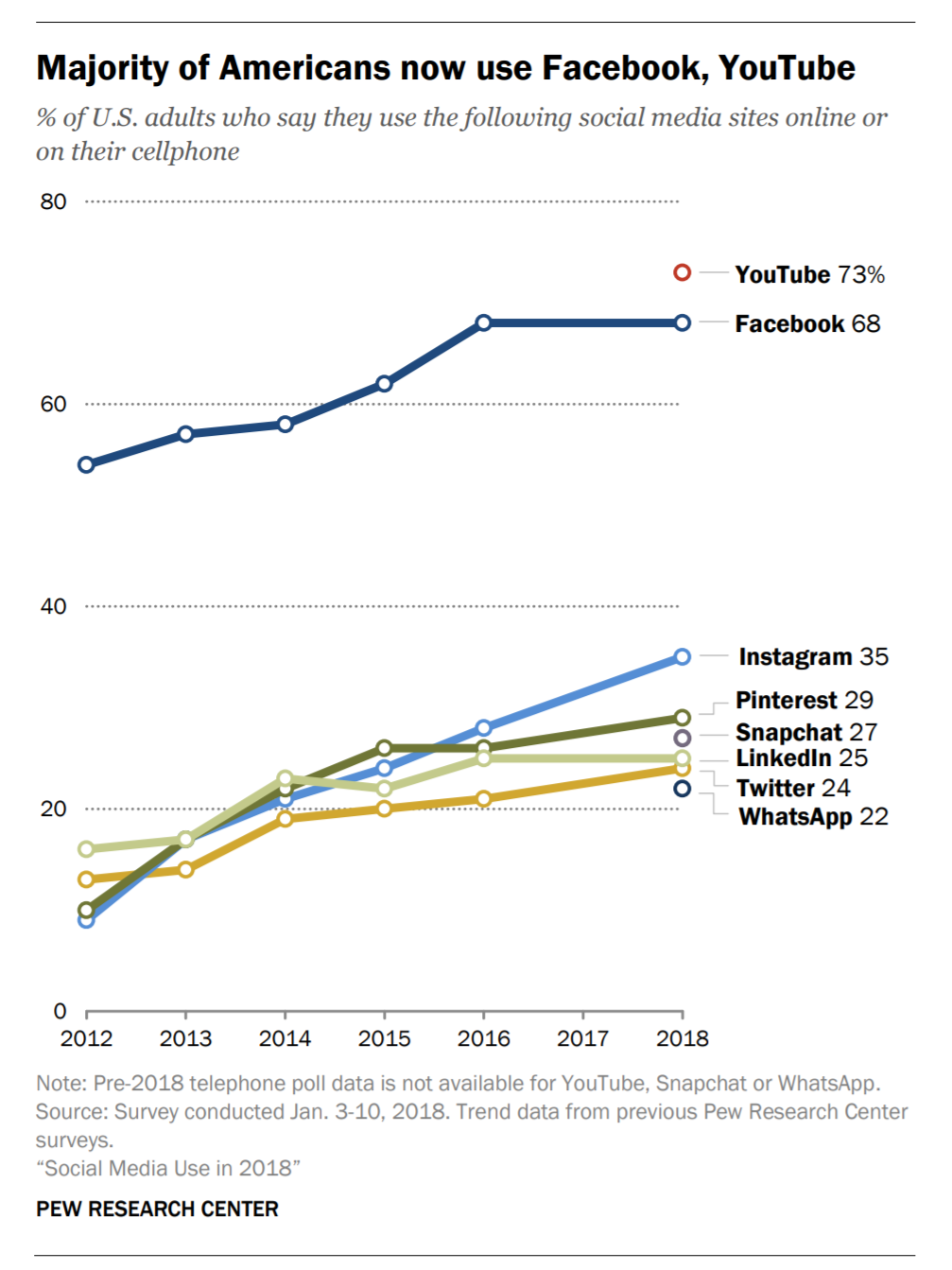▲  미국인들이 이용하는 소셜 미디어 서비스(자료=퓨리서치센터)