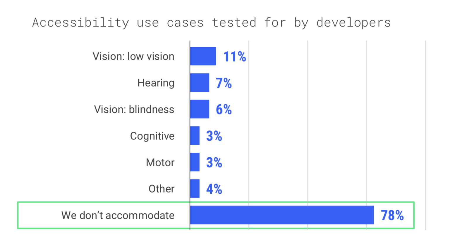 ▲  | 약 78%의 구글플레이 개발자가 접근성 기능을 고려하지 않고 있다고 응답했다.