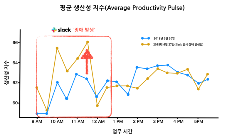▲  | 출처 = RescuTime. Slack vs. Productivity: Here’s what happened when everyone’s favorite communication tool went down