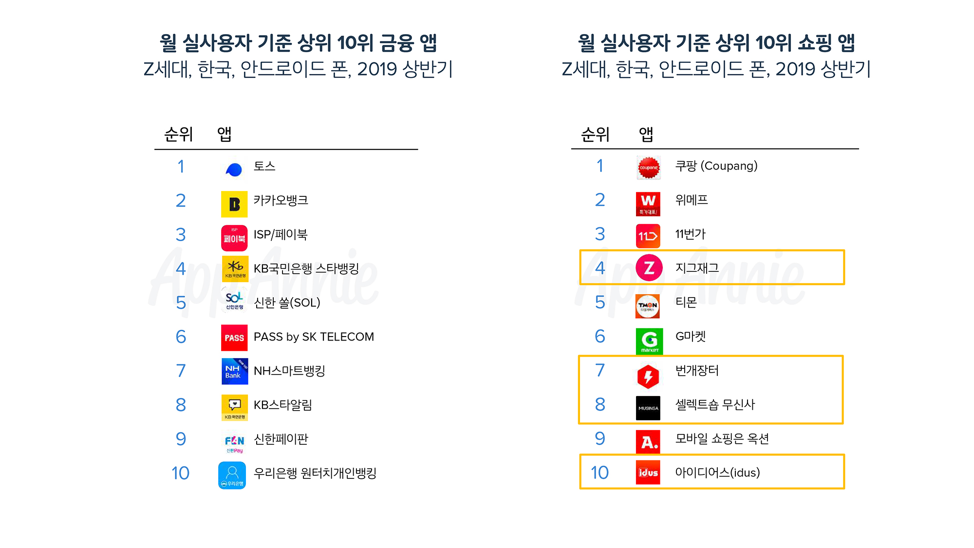 ▲  | 한국 Z세대의 금융, 쇼핑 분야 월 실사용자 기준 상위 10위 앱