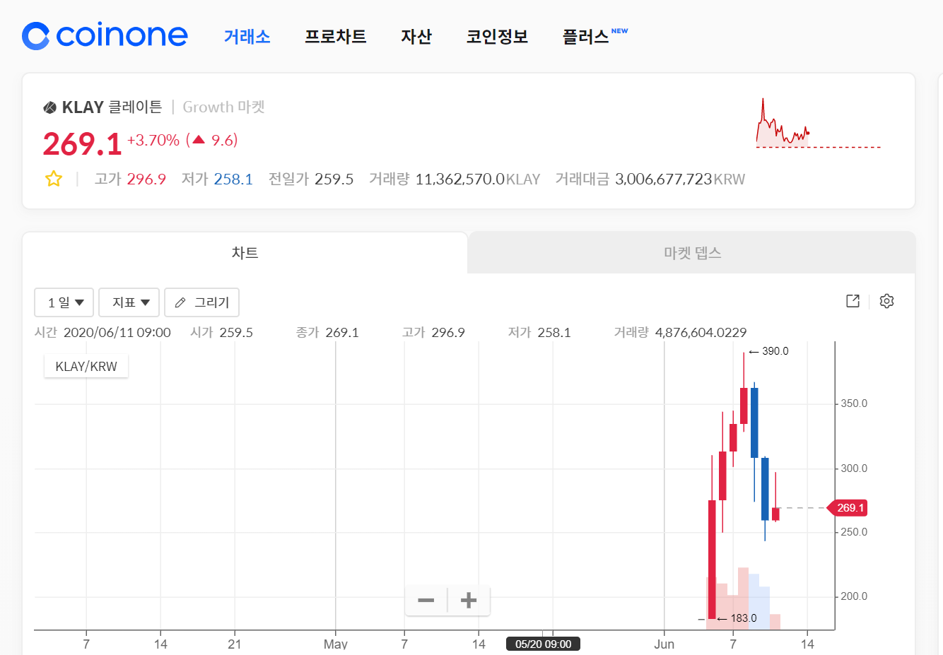 ▲  코인원에 나타난 클레이 가격 변동 현황(11일 오후 6시48분 기준)