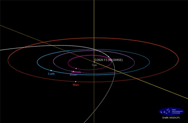 ▲  C/2020 F3 혜성의 공전궤도 및 근일점(2020년 7월 3일)을 통과할 때의 위치./사진=한국천문연구원/NASA JPL