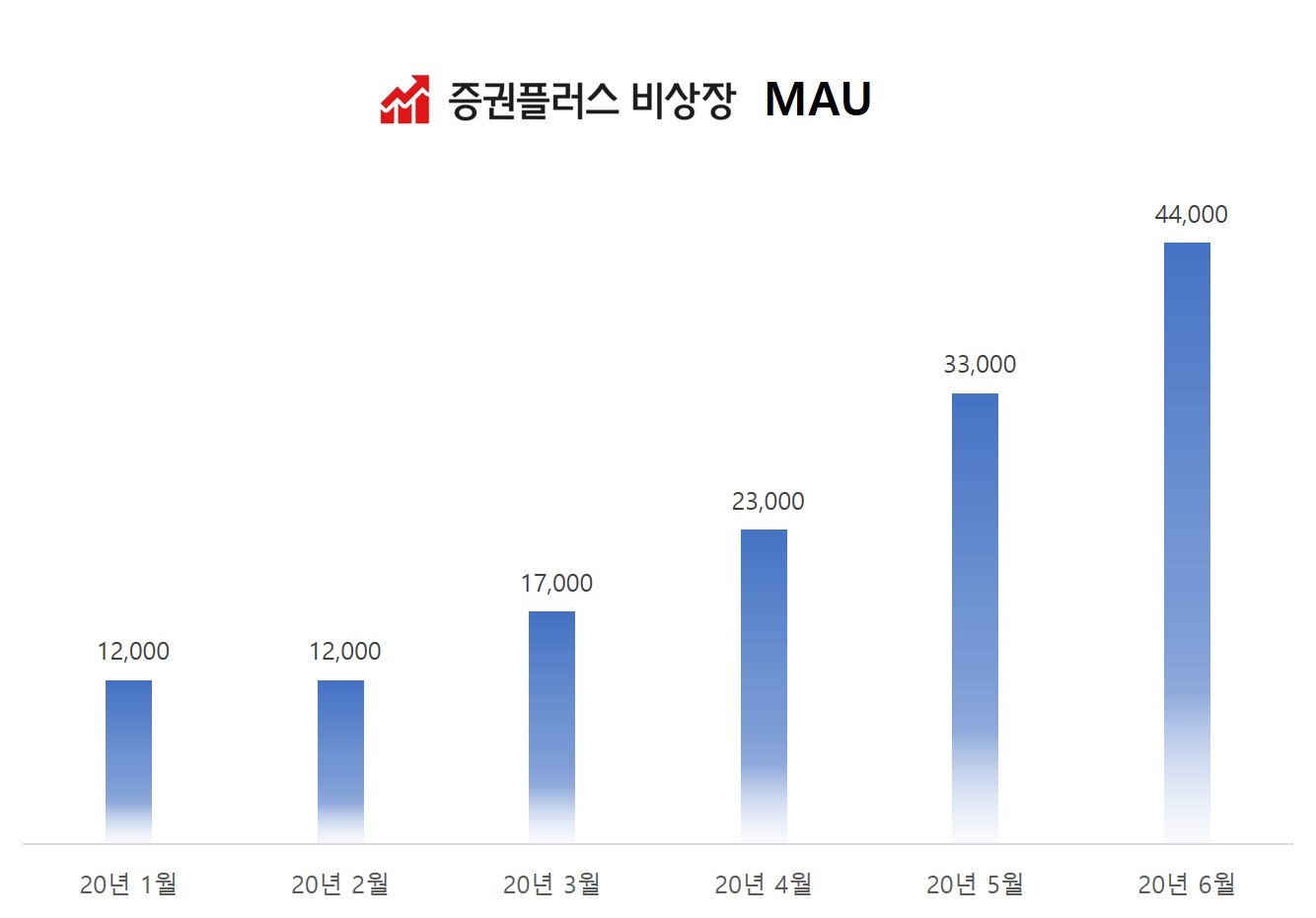 ▲  증권플러스 비상장 MAU 성장 그래프 / 자료=두나무